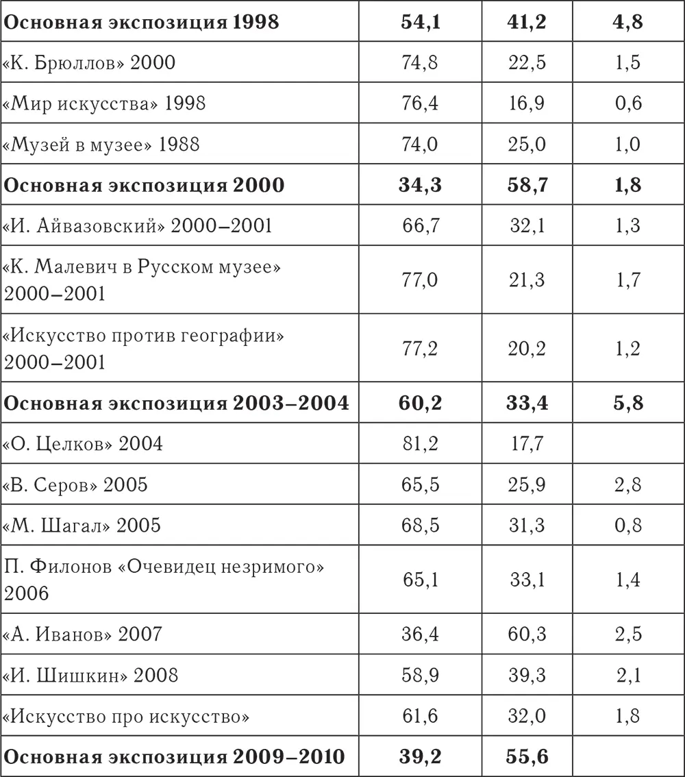 На выставках 19851987 годов на каждого посетителя из Ленинграда приходилось не - фото 23