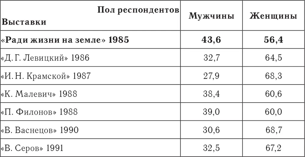 Гендерная структура посетителей на выставках различного типа за последние 1520 - фото 24