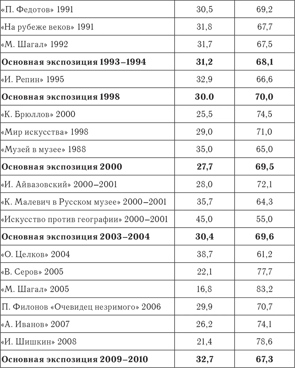 Гендерная структура посетителей на выставках различного типа за последние 1520 - фото 25
