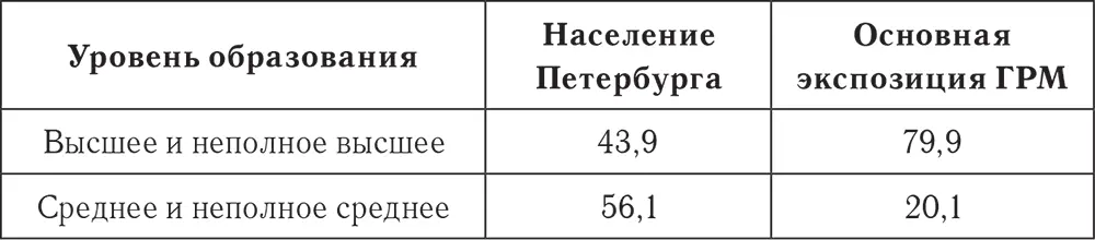 Данные по переписи 2010 года На основной экспозиции ГРМ примерно на 13 - фото 27