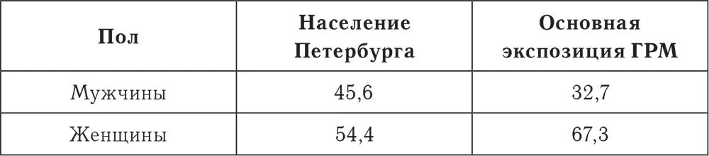 Данные по переписи 2010 года Аудитория посетителей ГРМ по - фото 28