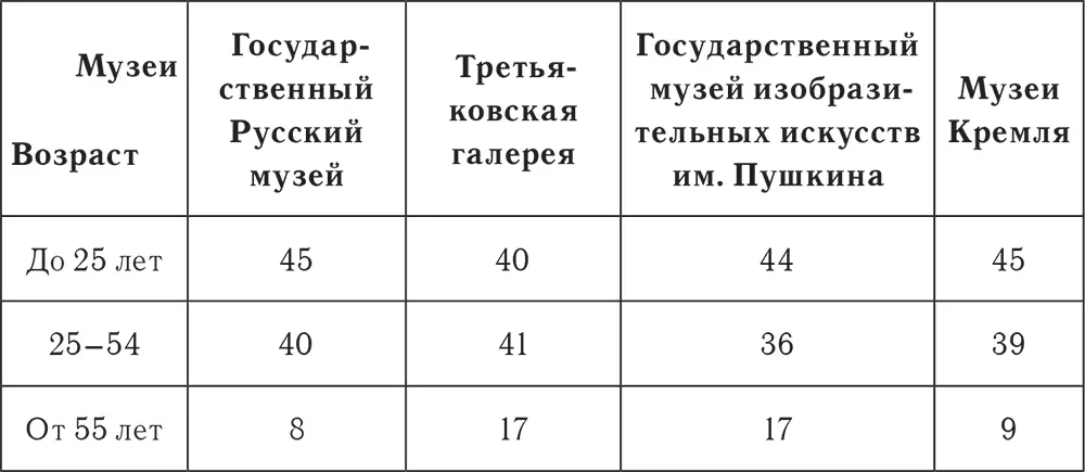 Таблица 215 Возрастной состав публики основных экспозиций ГРМ и - фото 30