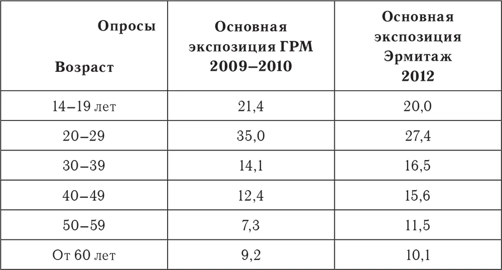 Таким образом несмотря на региональные различия и специфику музейных собраний - фото 31