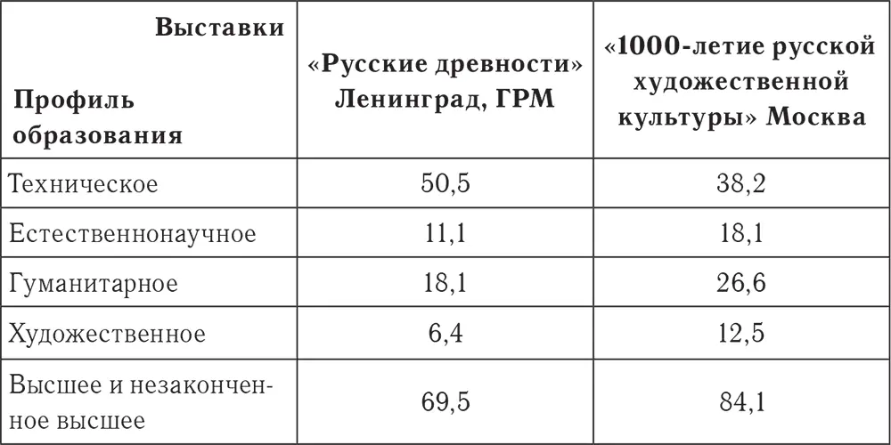В межмузейном исследовании 1995 года уровень образования посетителей - фото 32