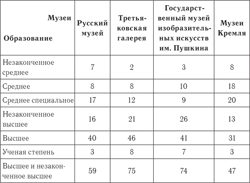 Таблица 218 Уровень и профиль образования публики основной экспозиции ГРМ и - фото 33