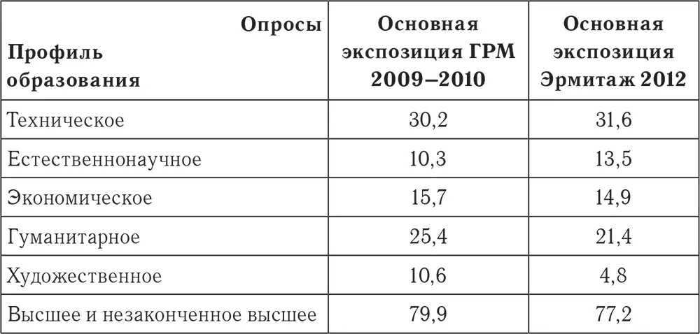 В исследовании публики на основной экспозиции в Русском музее 20092010 и - фото 34