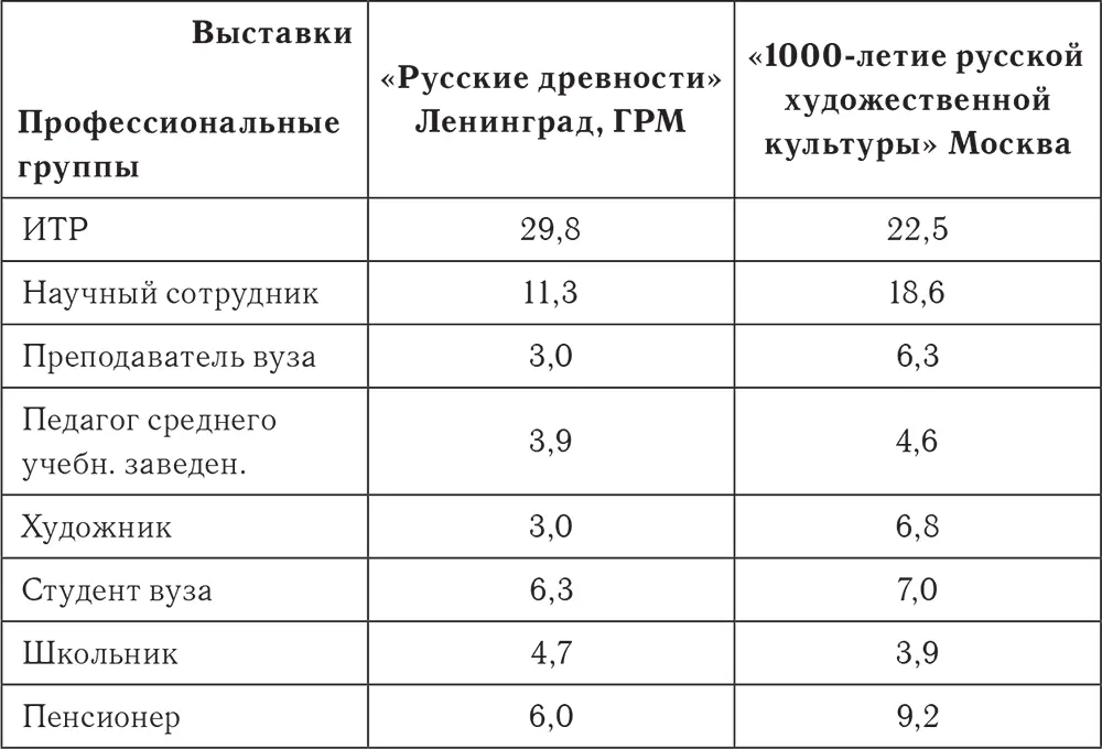 В ГРМ по сравнению с тремя другими музеями несколько больше школьников хотя в - фото 35