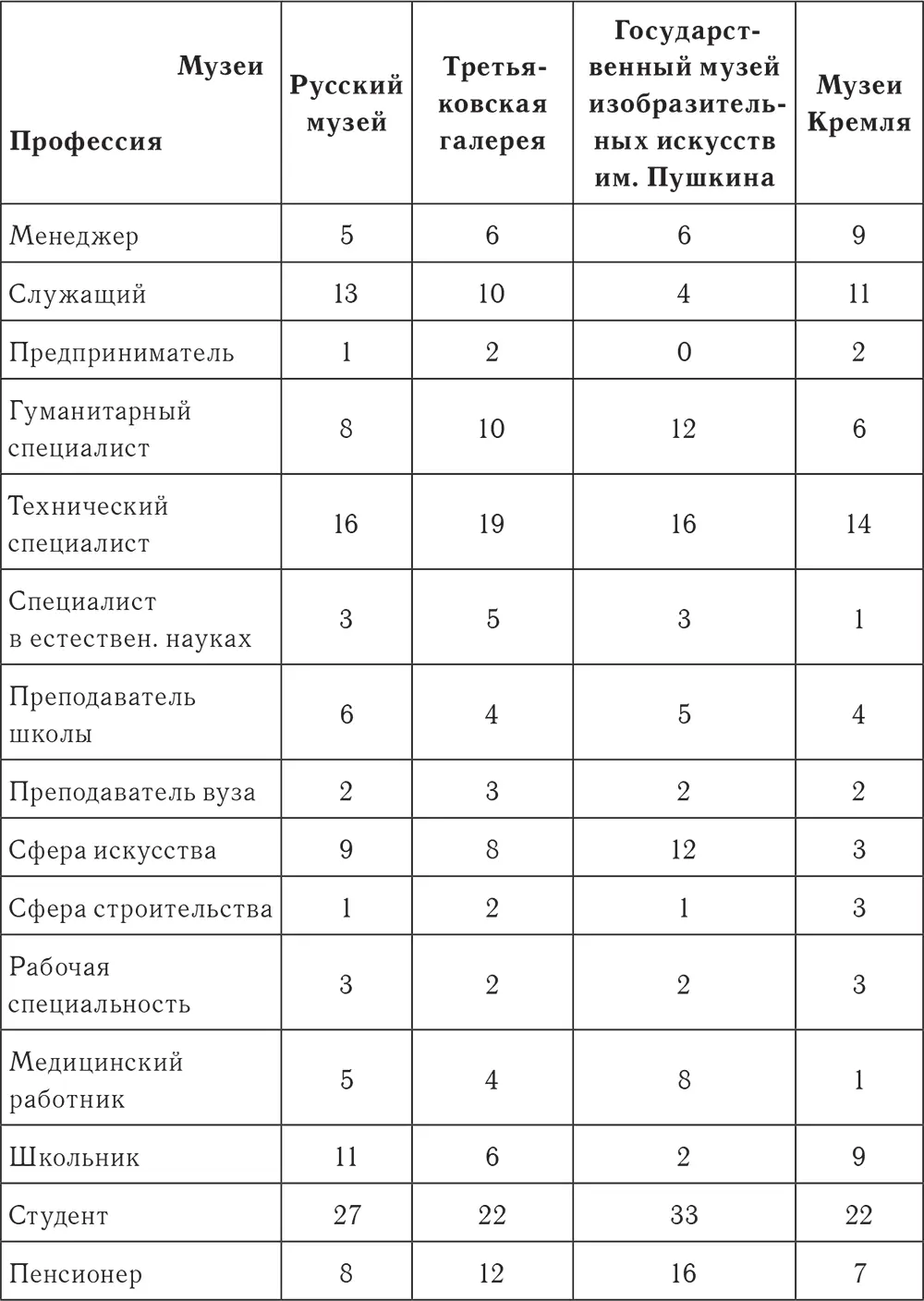 Таблица 221 Профессиональный состав публики основных экспозиций ГРМ и ГЭ в - фото 36
