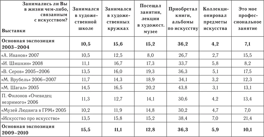 В 1985 году на основной экспозиции Русского музея было 50 впервые пришедших в - фото 38