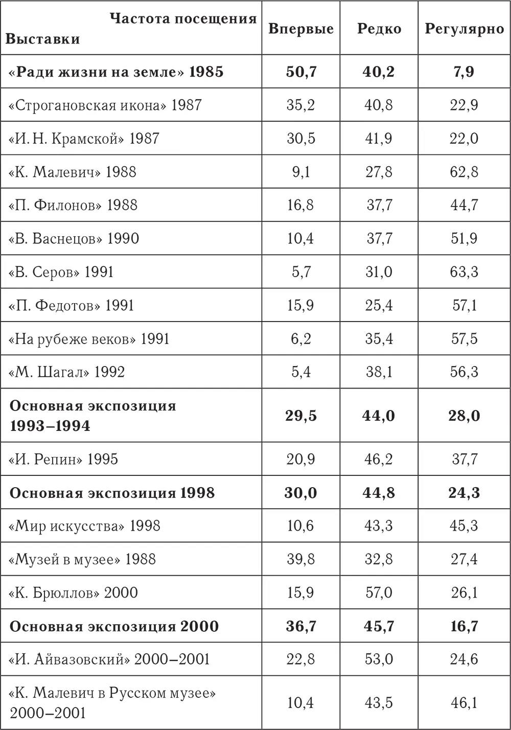 Постоянные посетители на основной экспозиции в последние 20 лет составляли от - фото 39