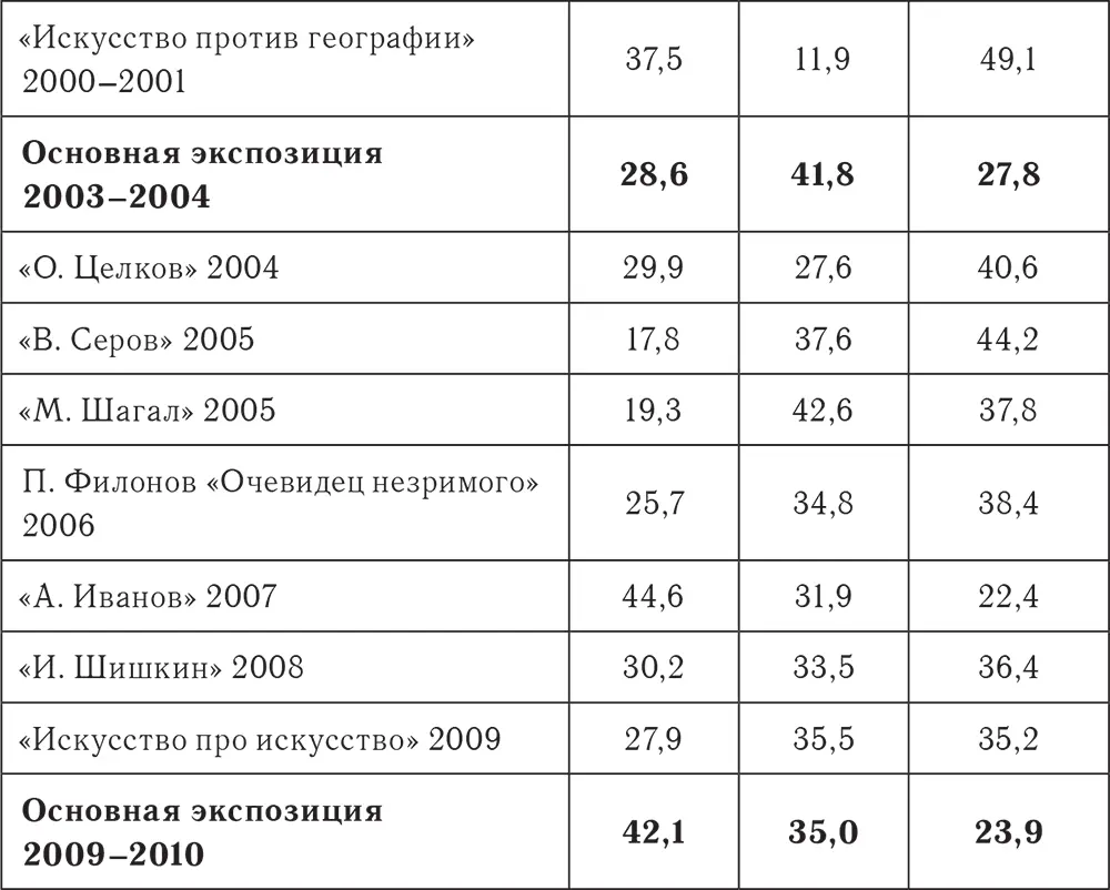 Постоянные посетители на основной экспозиции в последние 20 лет составляли от - фото 40