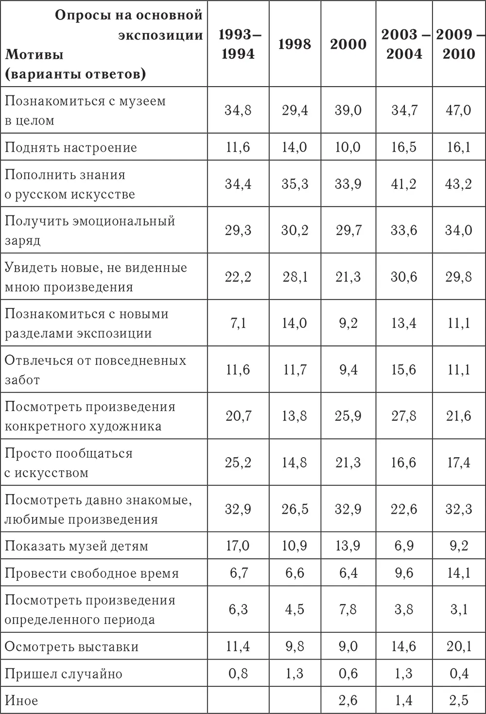 Таблица 225 Уровень интереса публики к изобразительному искусству в к - фото 41