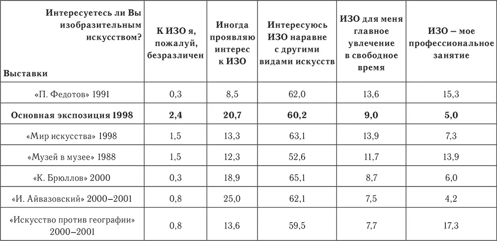 Примерно столько же посетителей с высоким интересом к изобразительному - фото 42