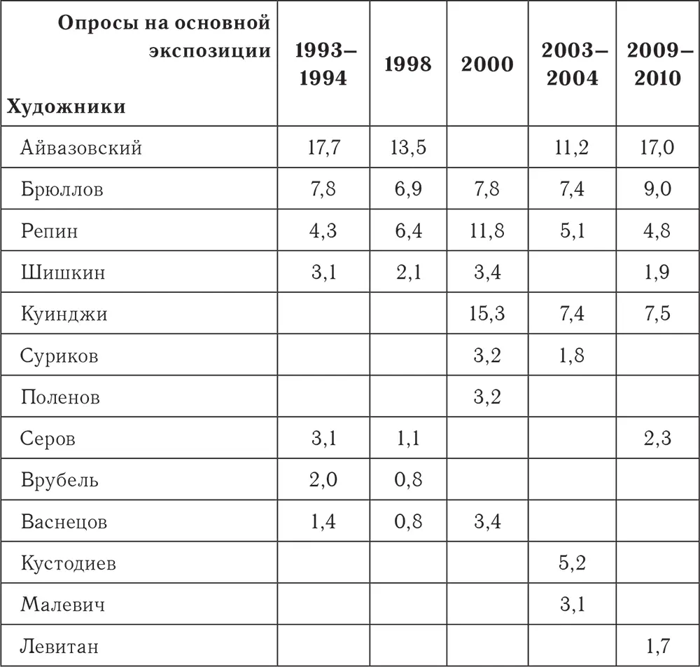 Как можно видеть доминирующие позиции в художественных предпочтениях публики - фото 43