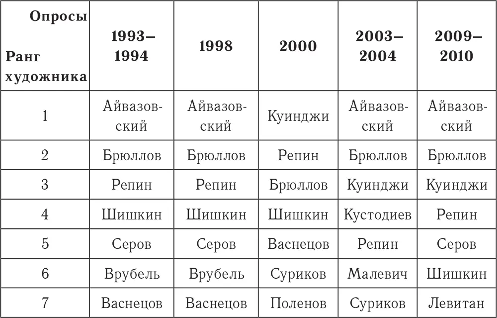 Таблица 228 Интерес к различным разделам экспозиции в к числу опрошенных - фото 44