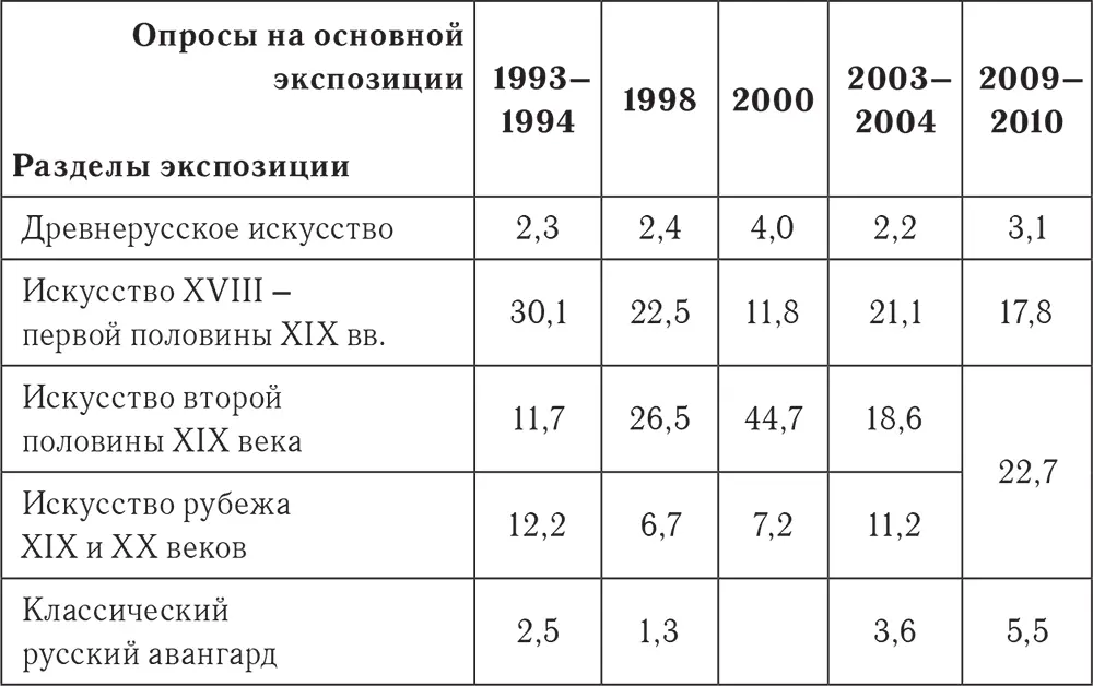 В западноевропейском искусстве посетители основной экспозиции Русского музея в - фото 45