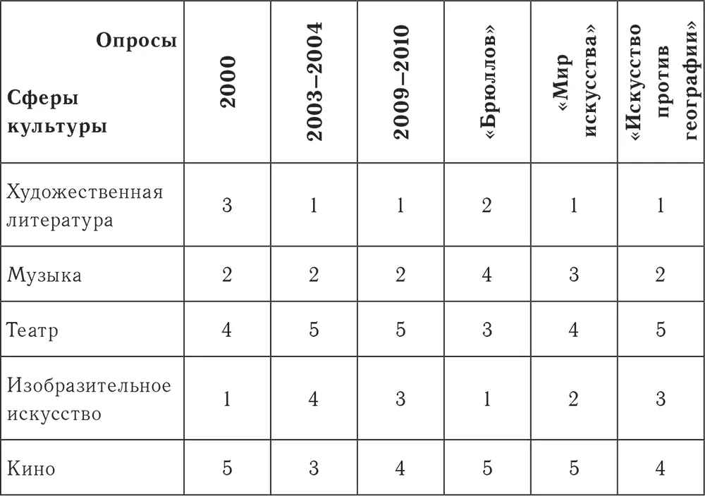 В большинстве опросов потенциальной публики вне музея Изобразительное - фото 46