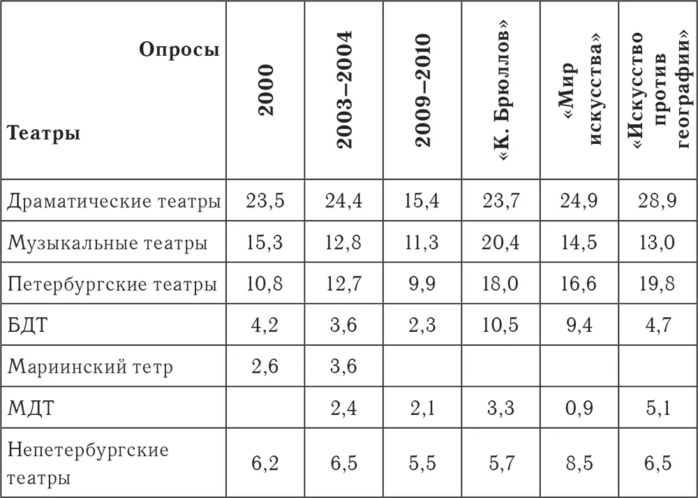 КиноВ сфере кино в течение последнего десятилетия у посетителей основной - фото 49
