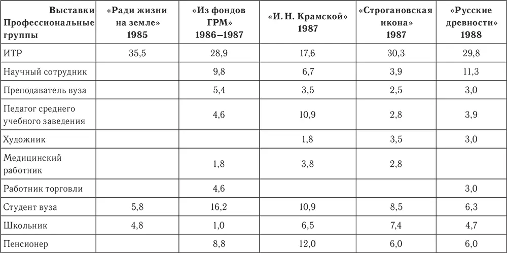 Таблица 213 Распределение публики по возрасту на выставках посвященных - фото 52