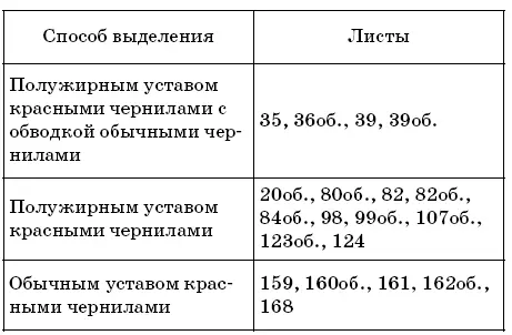 Табл 4 Выделение чисел 3й сын 14 ладий 4е лето 7 дней 12 отроков и т - фото 6