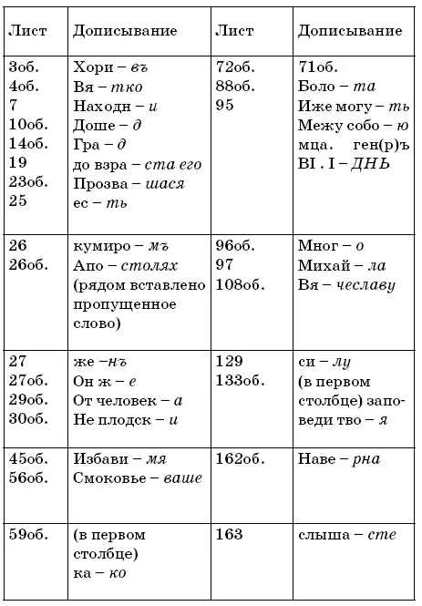 Табл 4 Правописание слова лето в датах Блок 7 Изменения отдельных букв в - фото 24