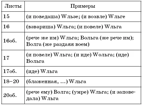 Табл 2 Олег Блок 9 Возможные смысловые нестыковки текста на листах и между - фото 26