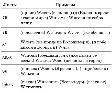 Блок 9 Возможные смысловые нестыковки текста на листах и между листами - фото 28