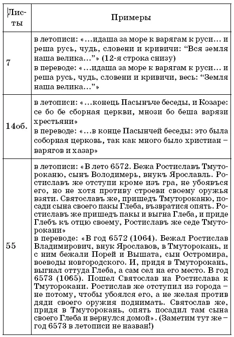 Иллюстрация 2 Лист 7 идаша за море к варягам к руси и реша русь чудь - фото 34