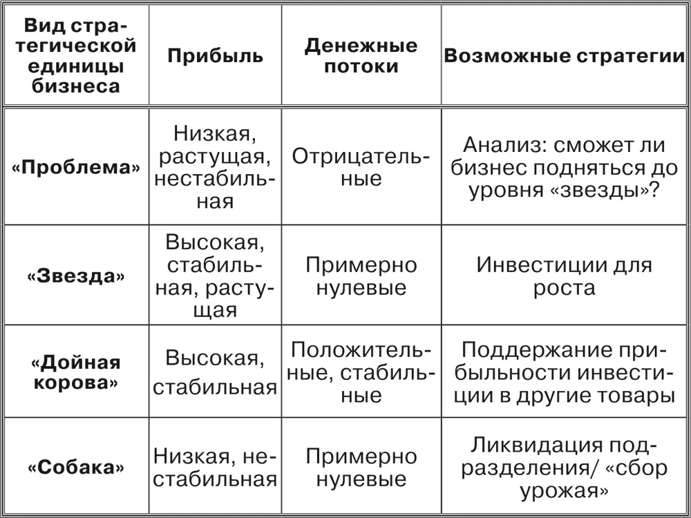 Итак на основании данных из матрицы БКГ мы можем сделать следующие выводы 1 - фото 5