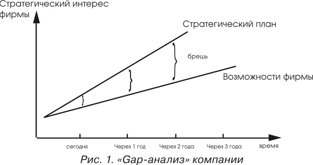 Рис 1 Gapанализ компании Постановку конкретных показателей - фото 6