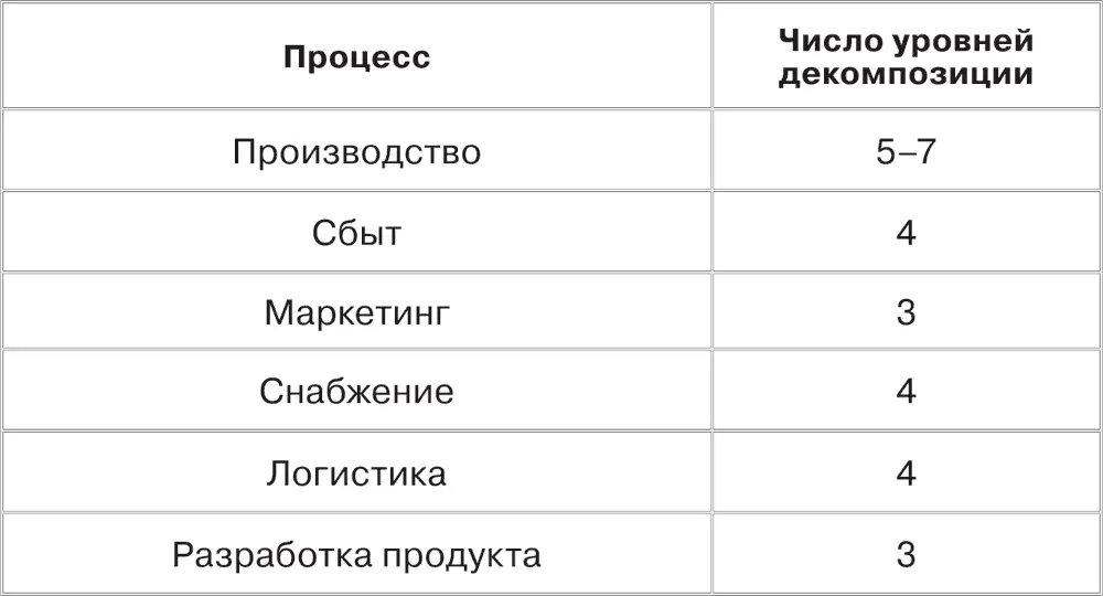 Для каждой конкретной компании должно быть определено свое число уровней - фото 57