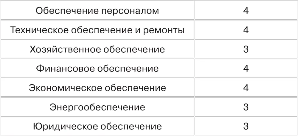 312 Владелец бизнеспроцесса Еще один важный вопрос кто такой владелец - фото 59