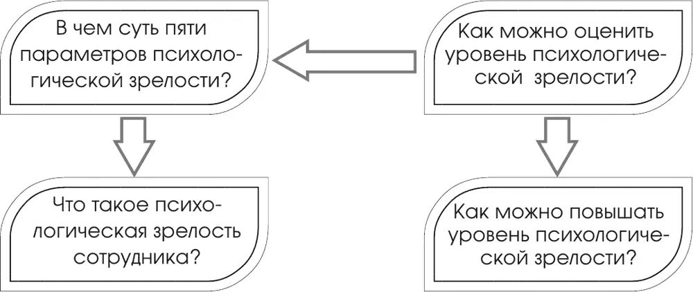 71 Психологическая зрелость сотрудника В книге которую вы держите в руках - фото 106