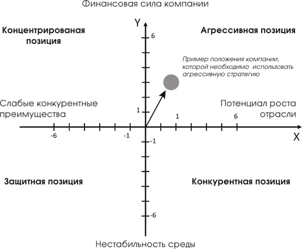 Квадрант Конкурентная позиция Критический фактор способность сохранить и - фото 123