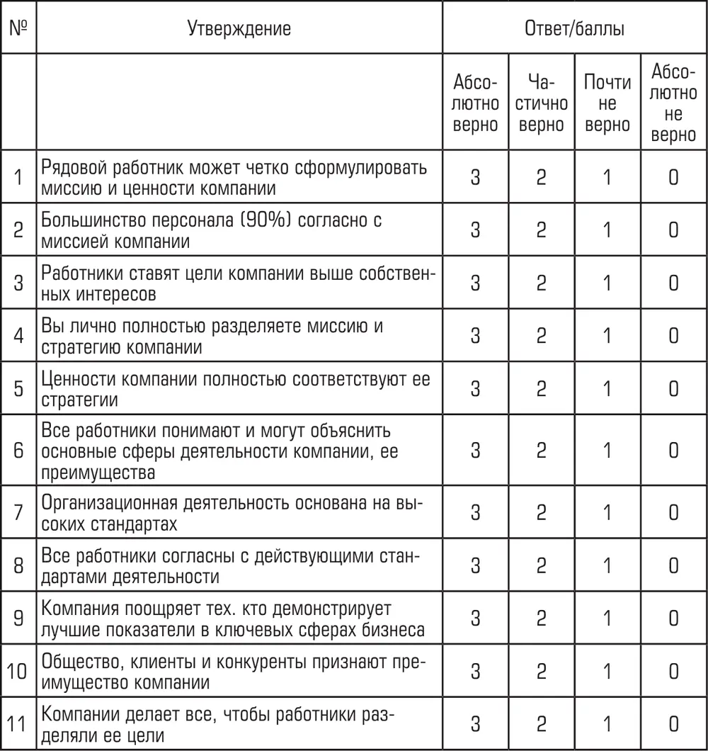 Подсчет баллов и интерпретация результатов 3845 баллов сильная культура - фото 135