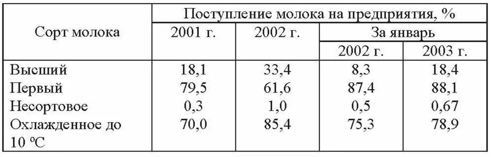 Только за январь 2003 г высшим сортом принято 184 молока а за весь 2001 г - фото 10