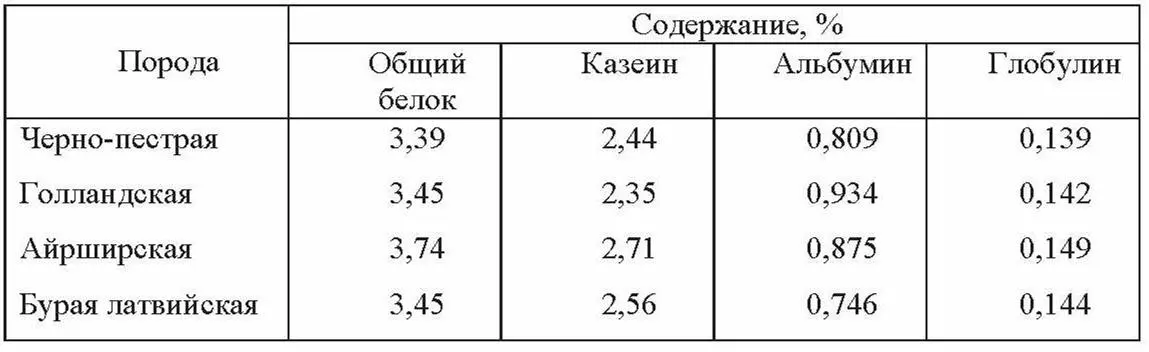 Согласно данным этих авторов айрширская порода скота превалирует над остальными - фото 16