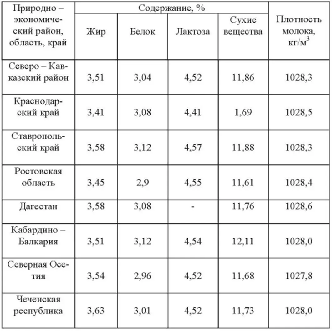Наивысшее значение жирности 363 отмечено в Чеченской республике белка - фото 4