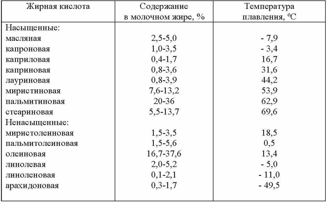 Молочный жир содержит недостаточное количество полиненасыщенных жирных кислот - фото 6