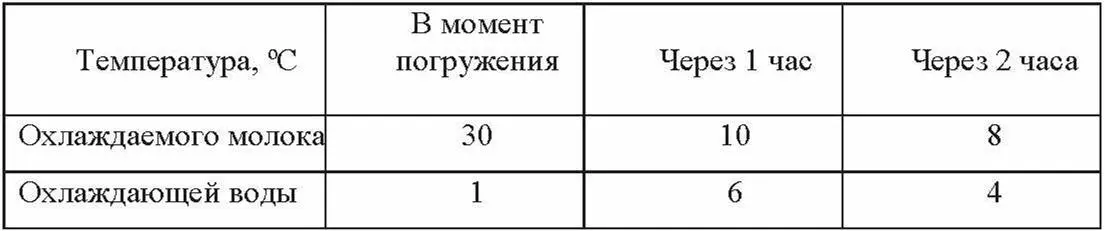 Молоко можно охладить и погружая в него брикеты ранее замороженного молока - фото 29