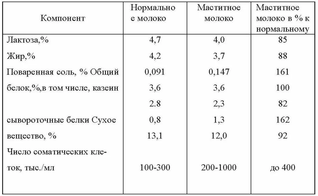 Кроме того изменяются органолептические свойства молока консистенция цвет - фото 24