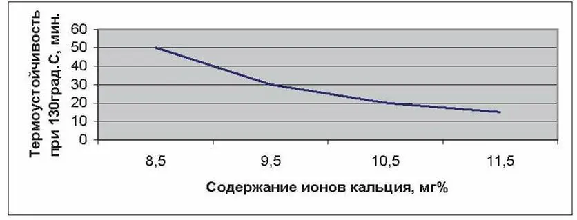 Рис3 Влияние содержания ионов кальция на термоустойчивость молока по данным - фото 14