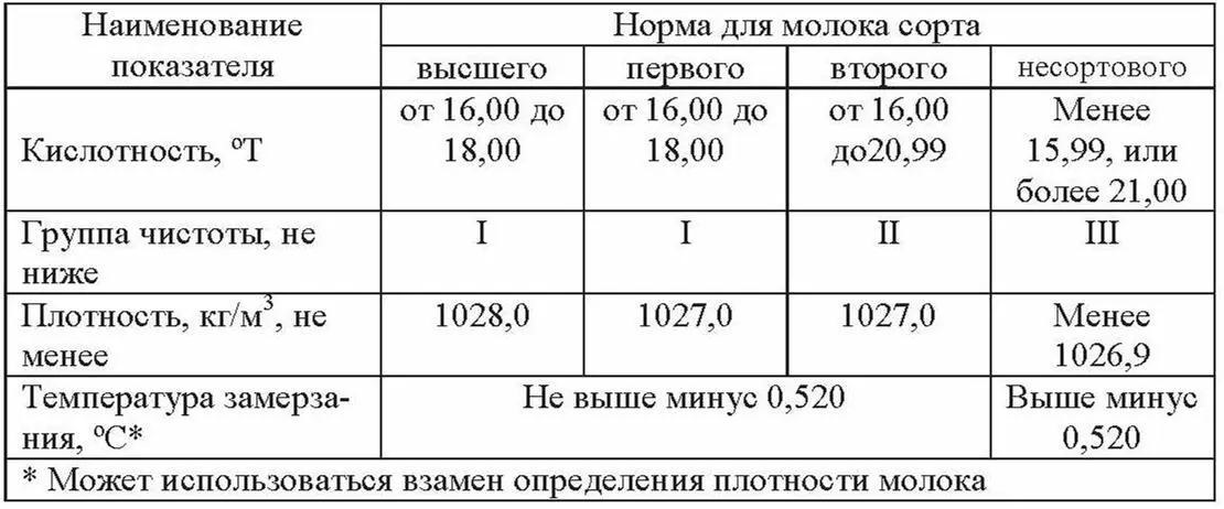 По данному стандарту предусмотрена градация молока по сортам высший первый и - фото 9