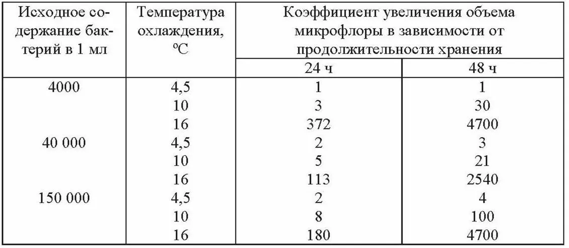 Хранение молока при температуре свыше 45 C приводит к значительному росту - фото 28