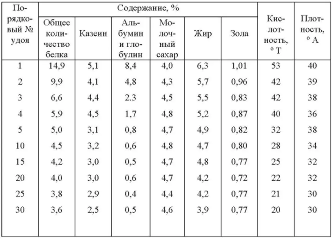 Дальнейшие изменения в составе и свойствах молока происходят в конце лактации - фото 19