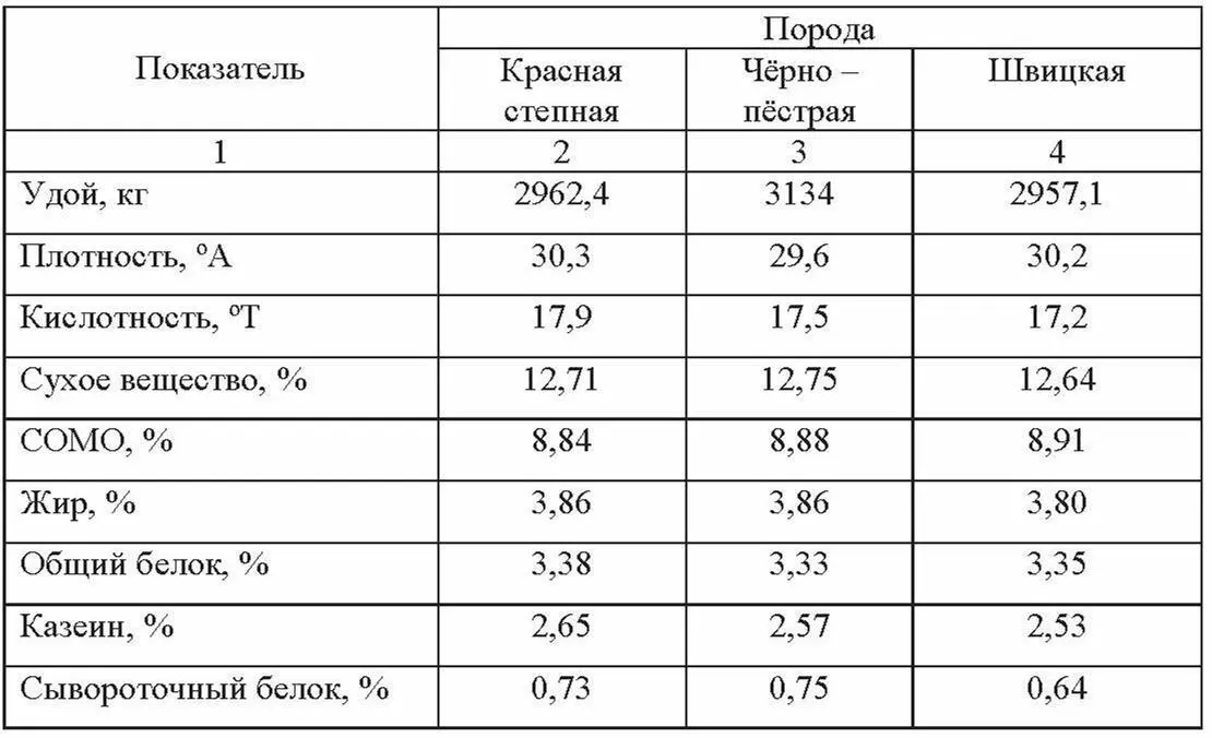 Удои молока коров не соответствовали генетическим возможностям пород что по - фото 17