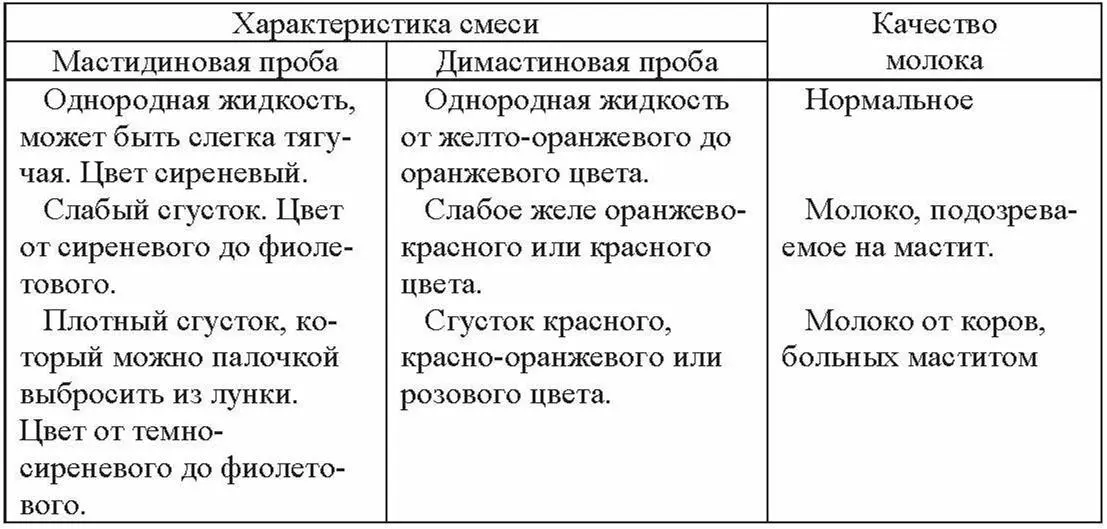 Определение количества соматических клеток в молоке визуальным способом и с - фото 27