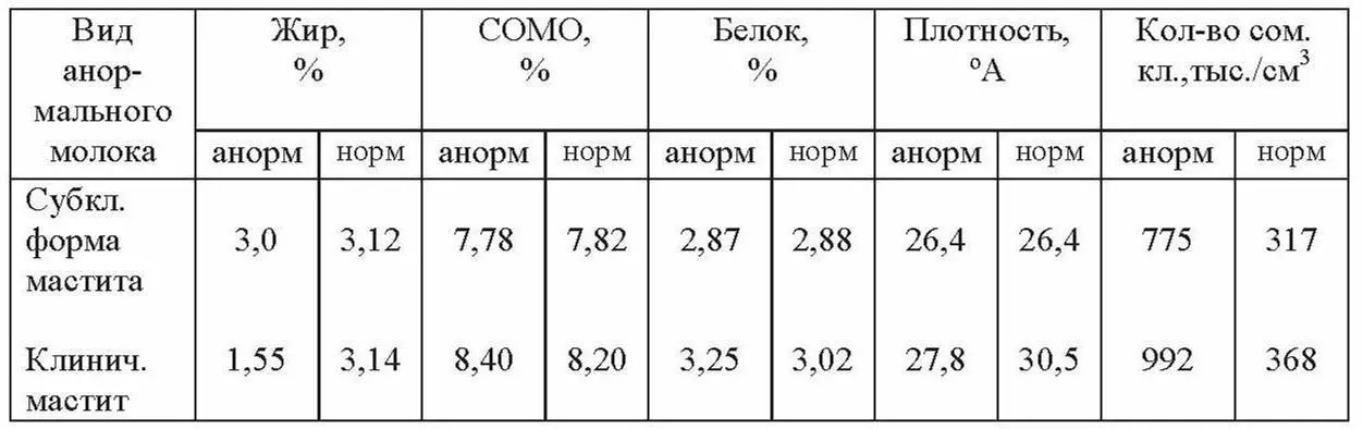 При явных признаках болезни клиническая форма мастита в составе молока - фото 25