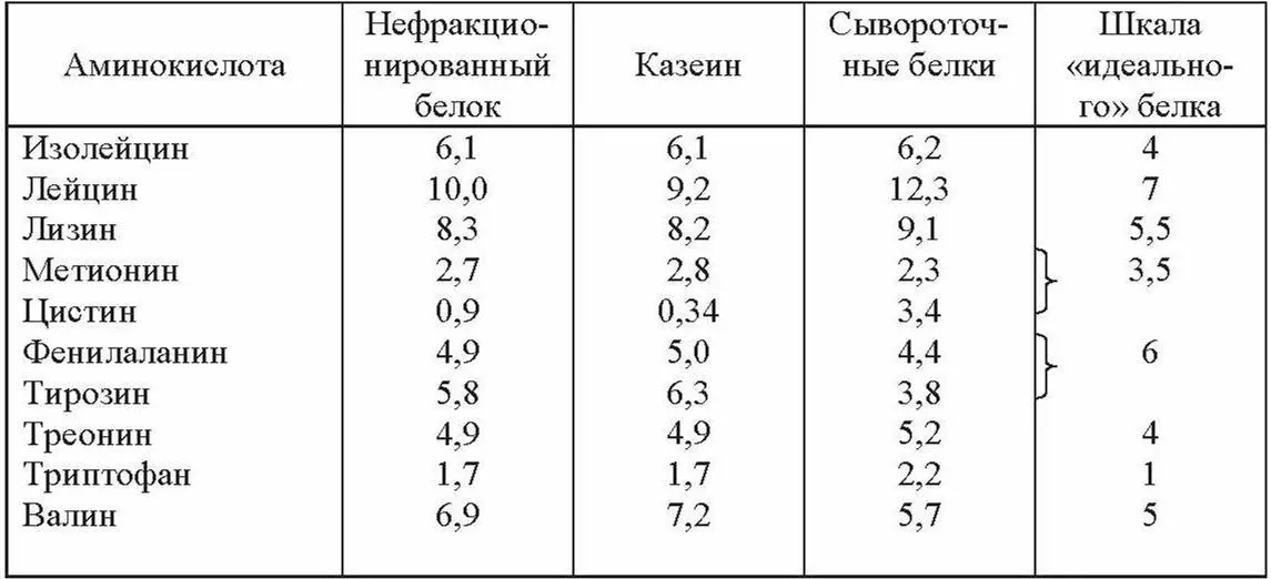 Под биологической ценностью понимают качество пищевых веществ продукта - фото 5