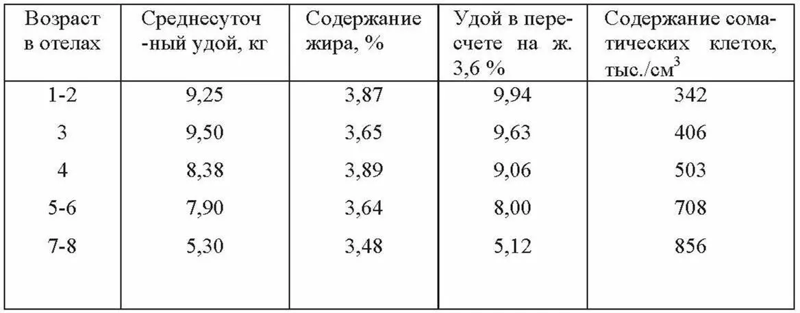 У исследованных групп коров симментальской породы наблюдаются устойчивые - фото 22